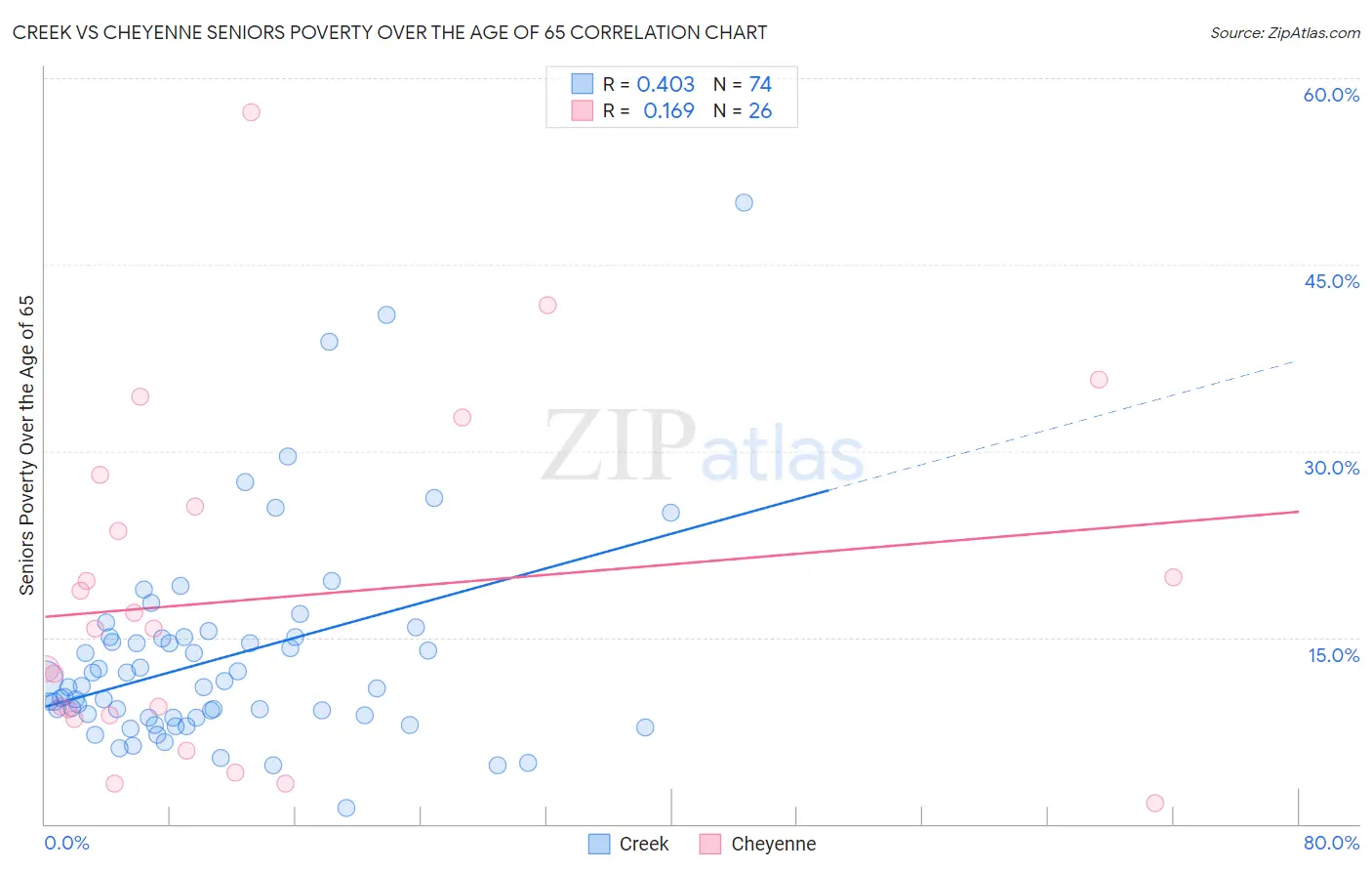 Creek vs Cheyenne Seniors Poverty Over the Age of 65