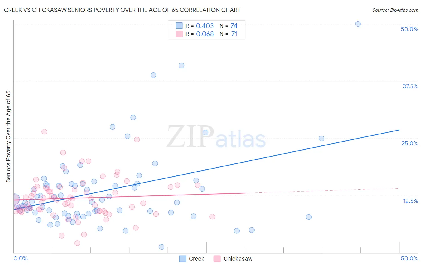 Creek vs Chickasaw Seniors Poverty Over the Age of 65