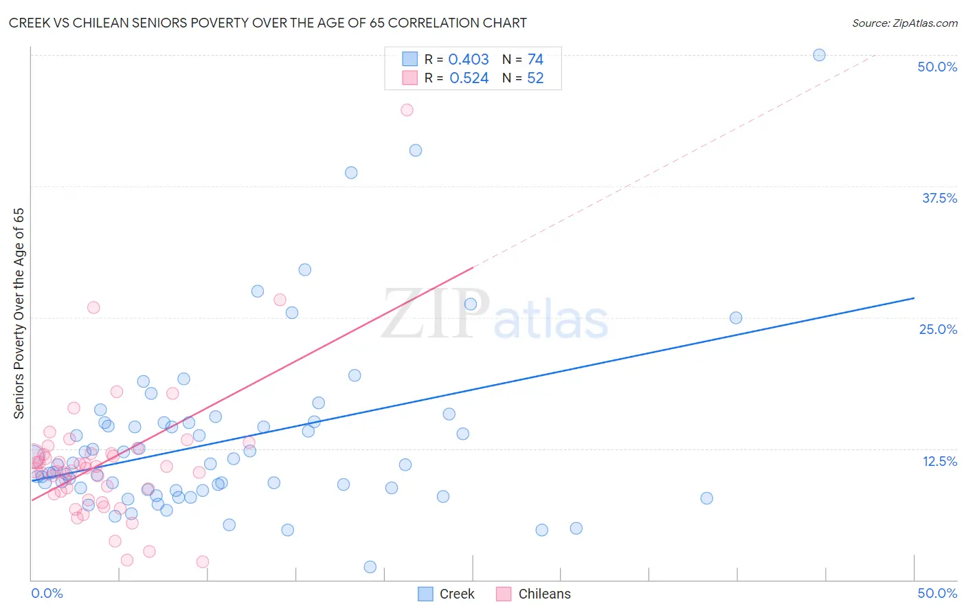 Creek vs Chilean Seniors Poverty Over the Age of 65