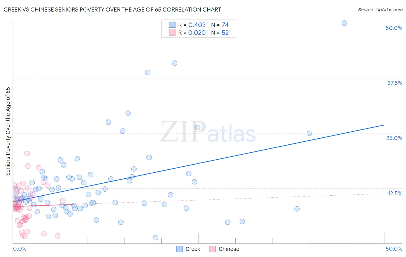 Creek vs Chinese Seniors Poverty Over the Age of 65