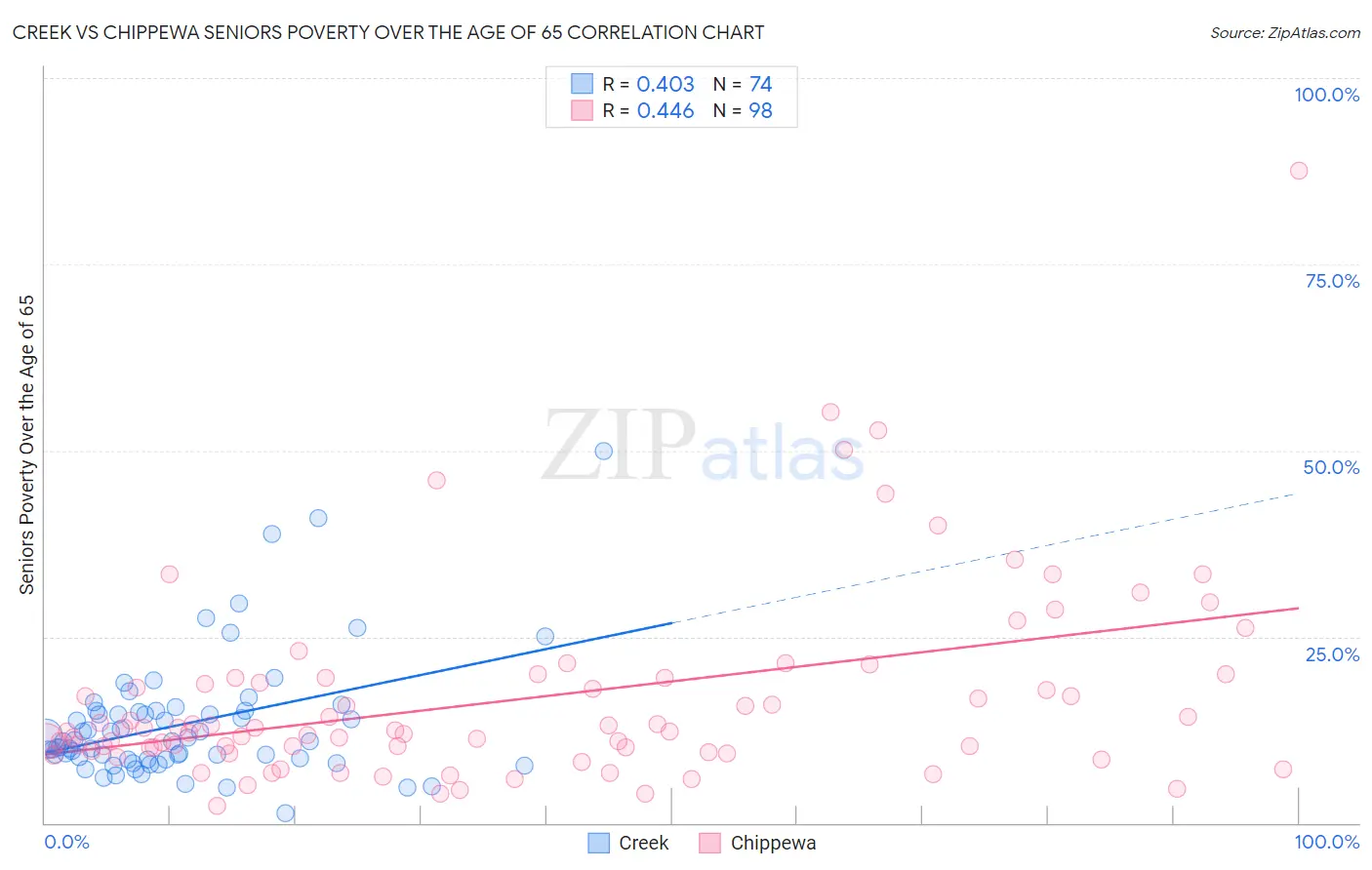 Creek vs Chippewa Seniors Poverty Over the Age of 65