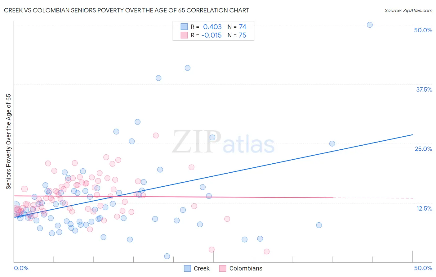 Creek vs Colombian Seniors Poverty Over the Age of 65