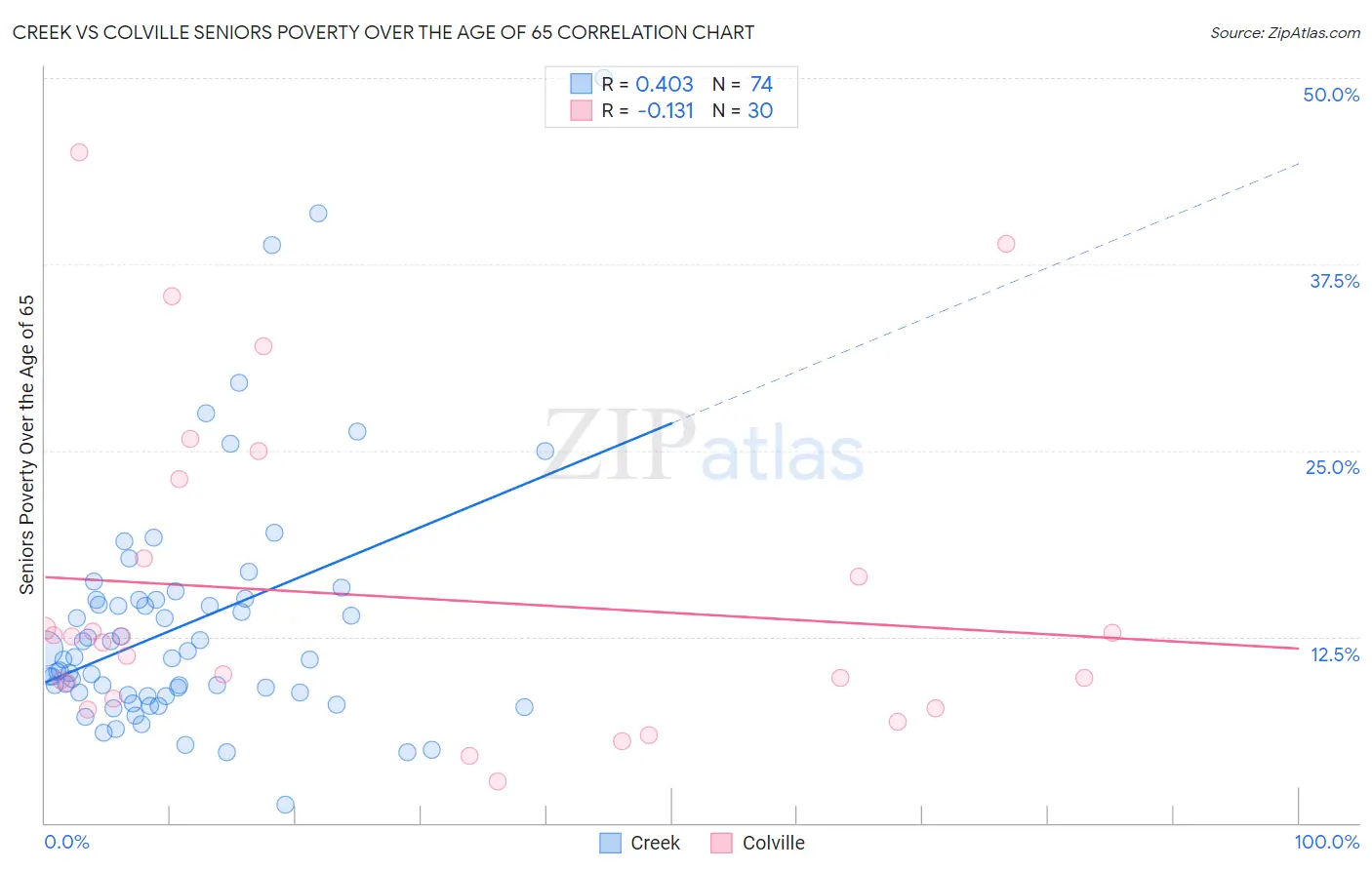 Creek vs Colville Seniors Poverty Over the Age of 65