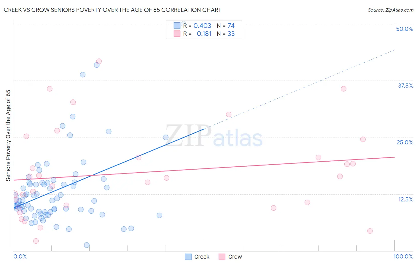 Creek vs Crow Seniors Poverty Over the Age of 65