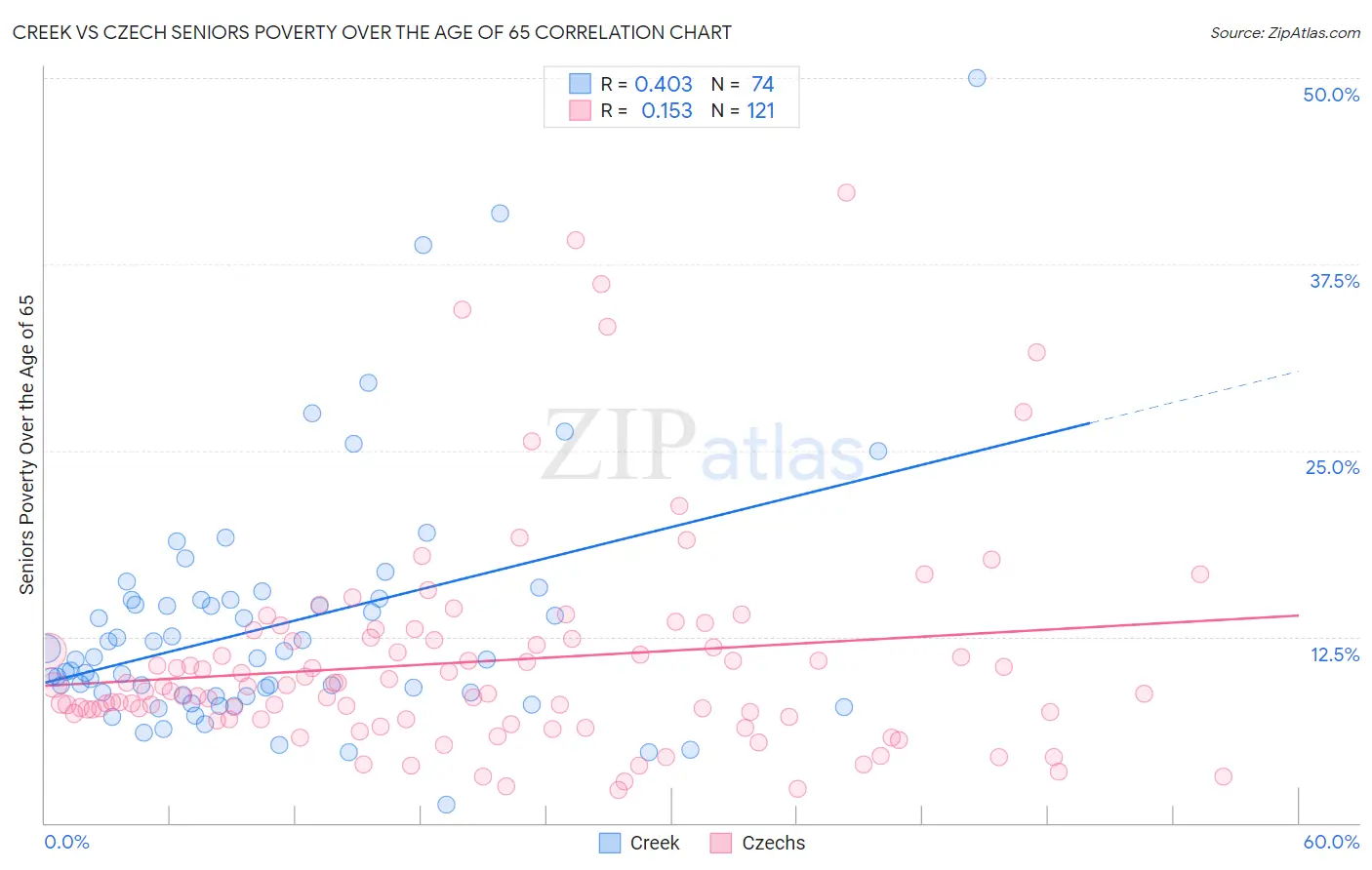 Creek vs Czech Seniors Poverty Over the Age of 65