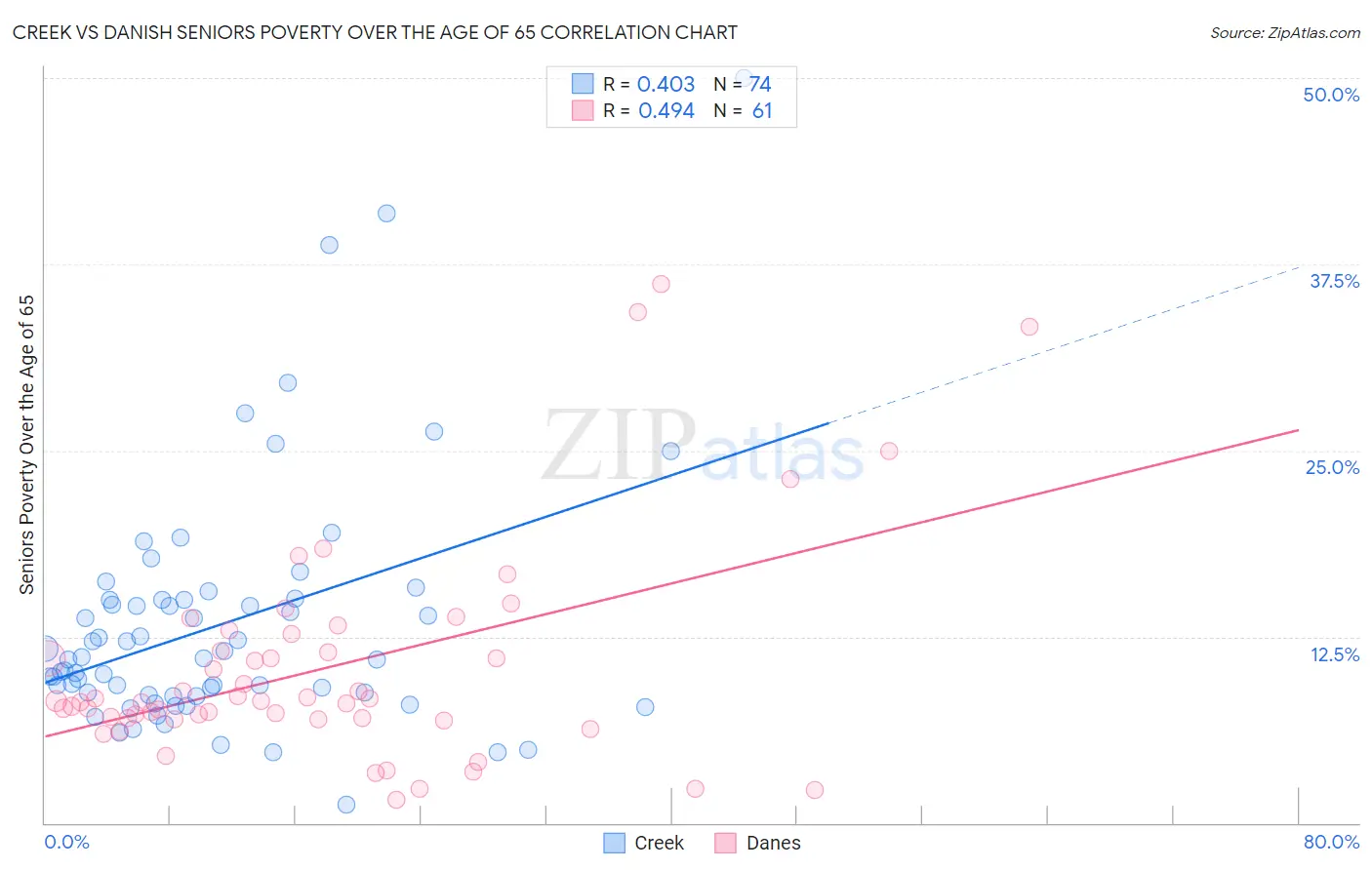 Creek vs Danish Seniors Poverty Over the Age of 65