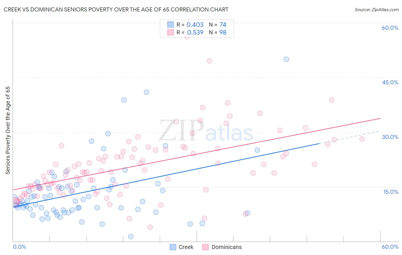 Creek vs Dominican Seniors Poverty Over the Age of 65