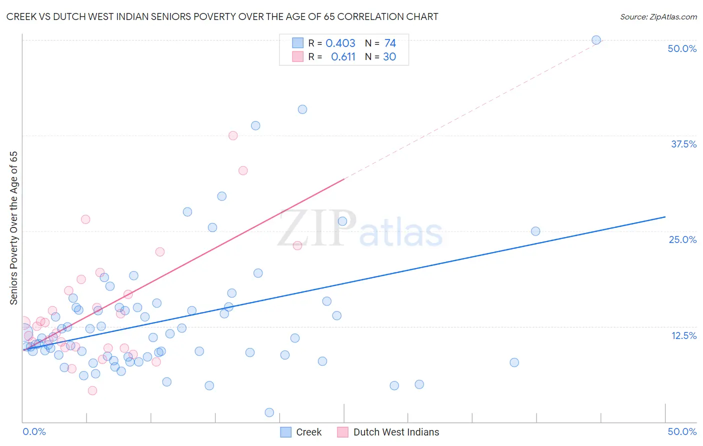 Creek vs Dutch West Indian Seniors Poverty Over the Age of 65