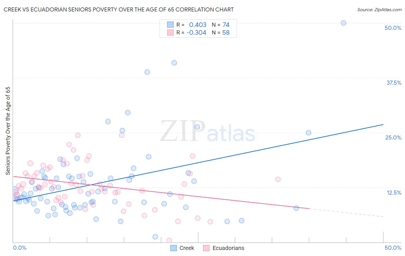 Creek vs Ecuadorian Seniors Poverty Over the Age of 65