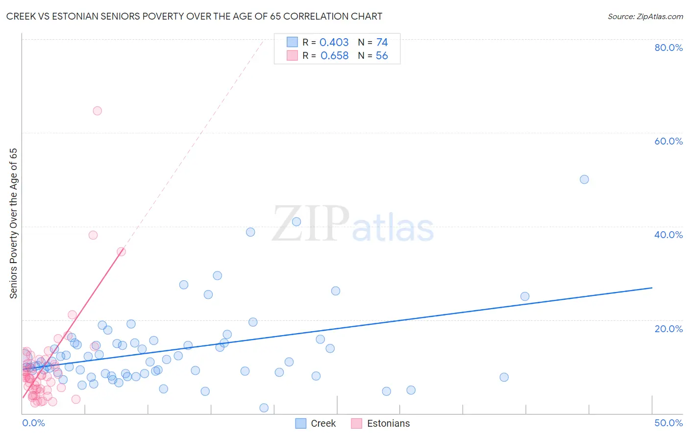 Creek vs Estonian Seniors Poverty Over the Age of 65