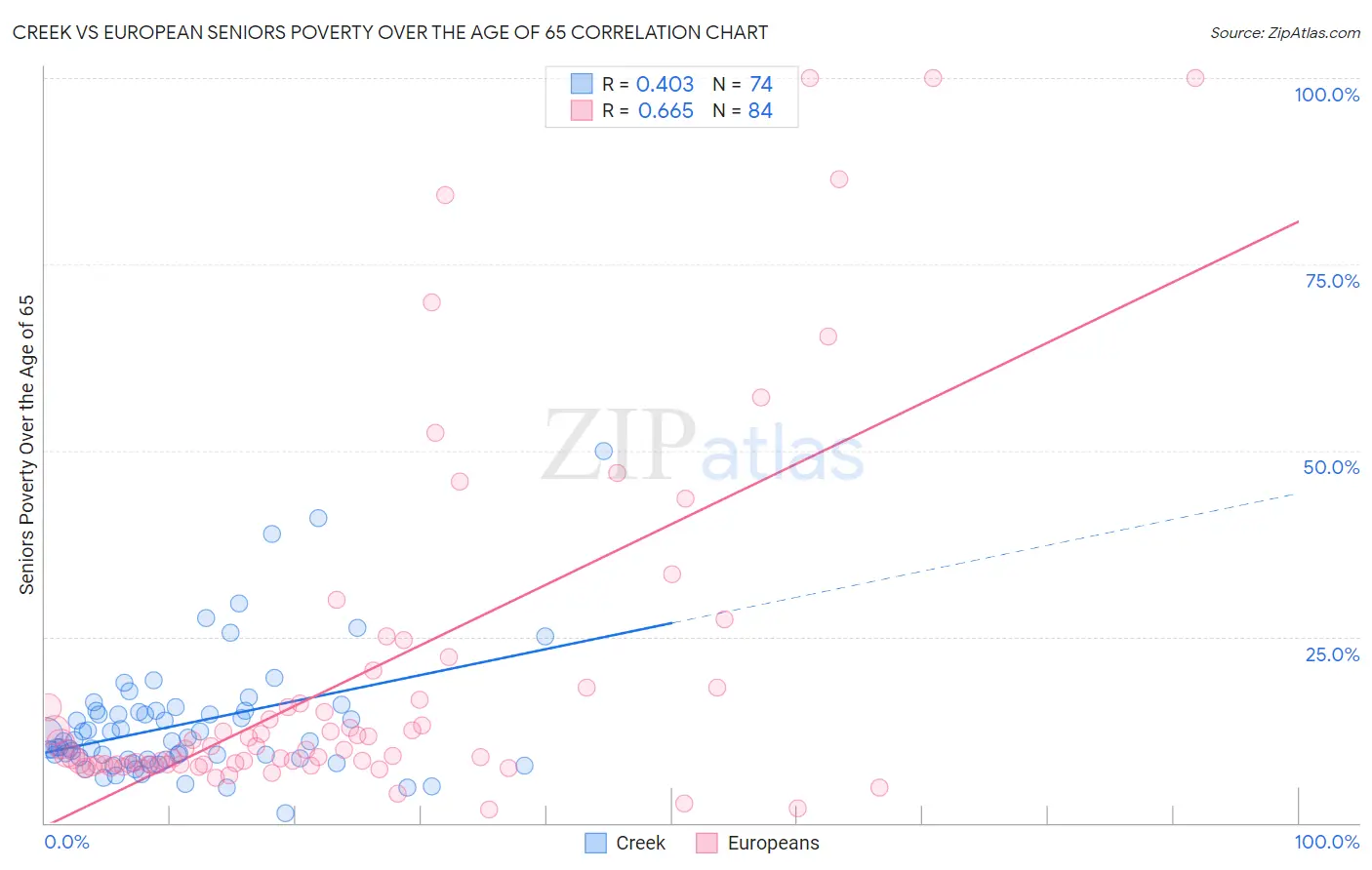 Creek vs European Seniors Poverty Over the Age of 65