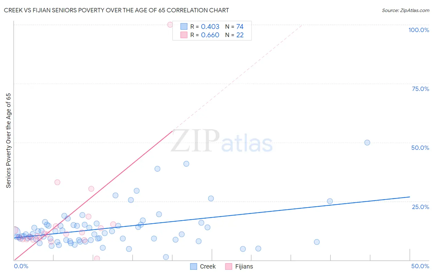 Creek vs Fijian Seniors Poverty Over the Age of 65