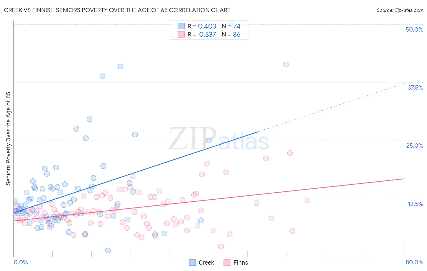 Creek vs Finnish Seniors Poverty Over the Age of 65