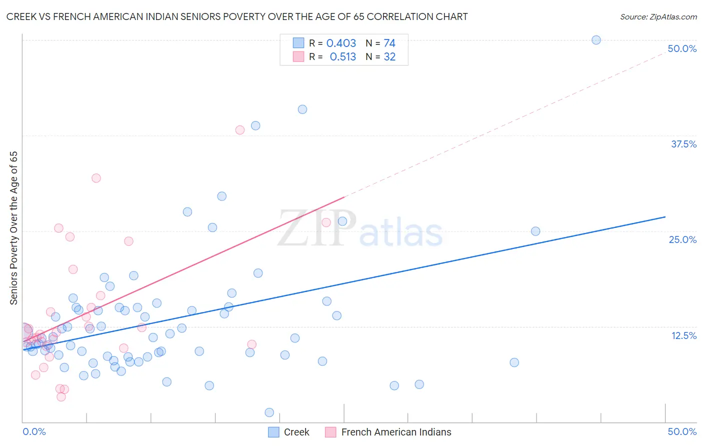 Creek vs French American Indian Seniors Poverty Over the Age of 65