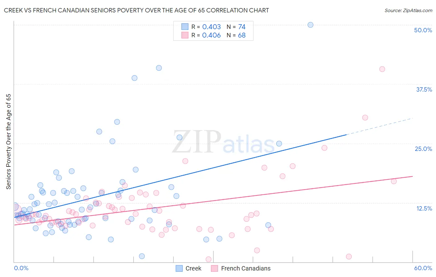 Creek vs French Canadian Seniors Poverty Over the Age of 65