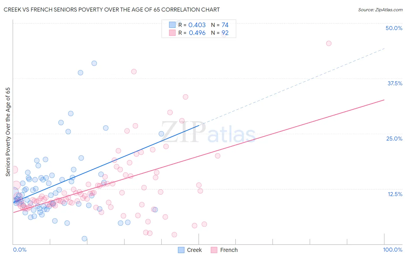 Creek vs French Seniors Poverty Over the Age of 65