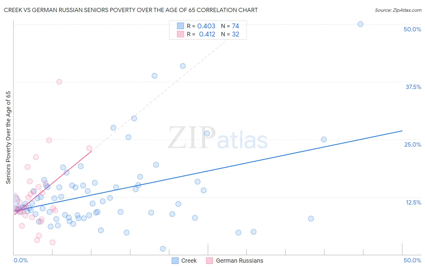 Creek vs German Russian Seniors Poverty Over the Age of 65