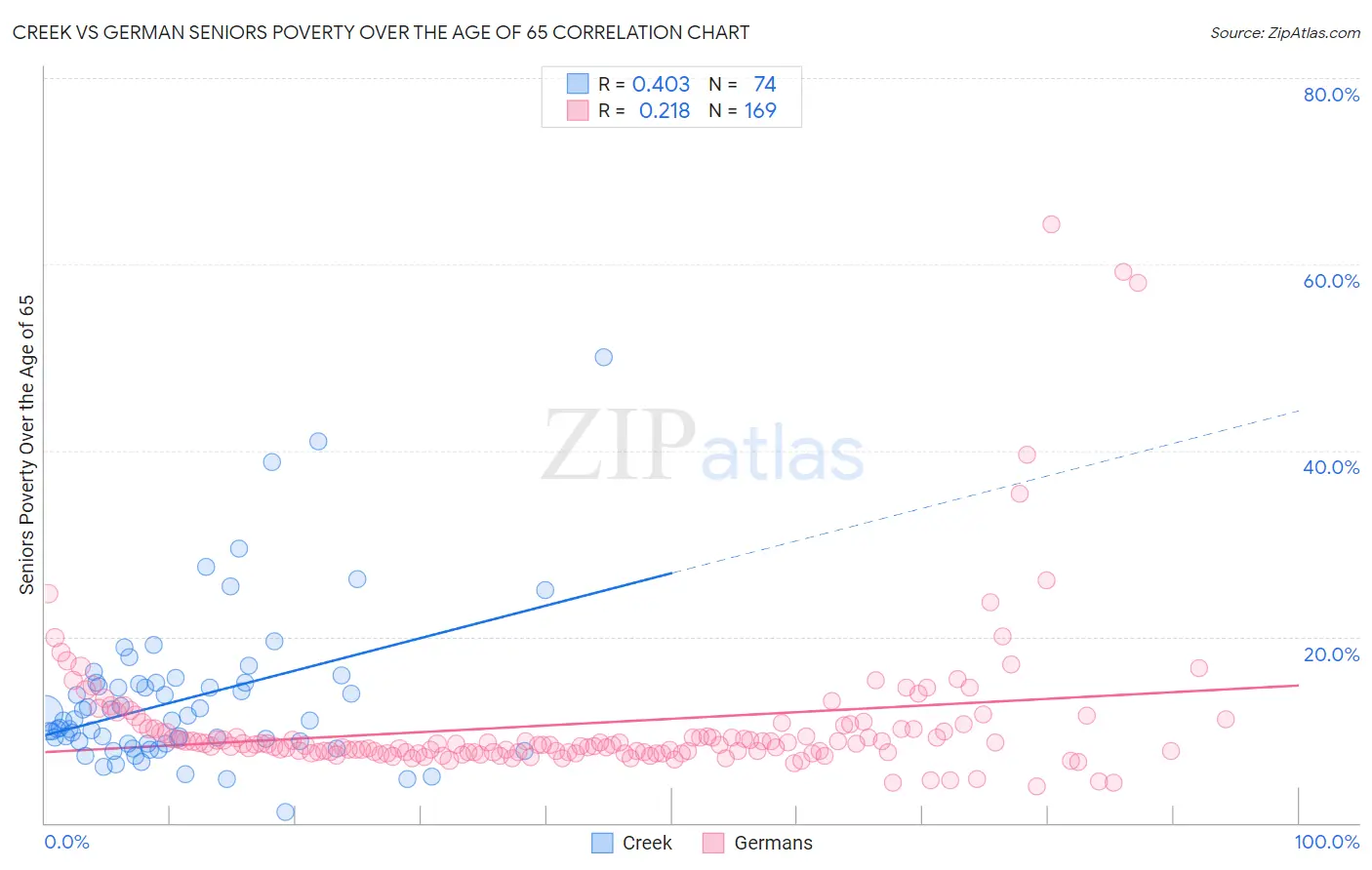 Creek vs German Seniors Poverty Over the Age of 65