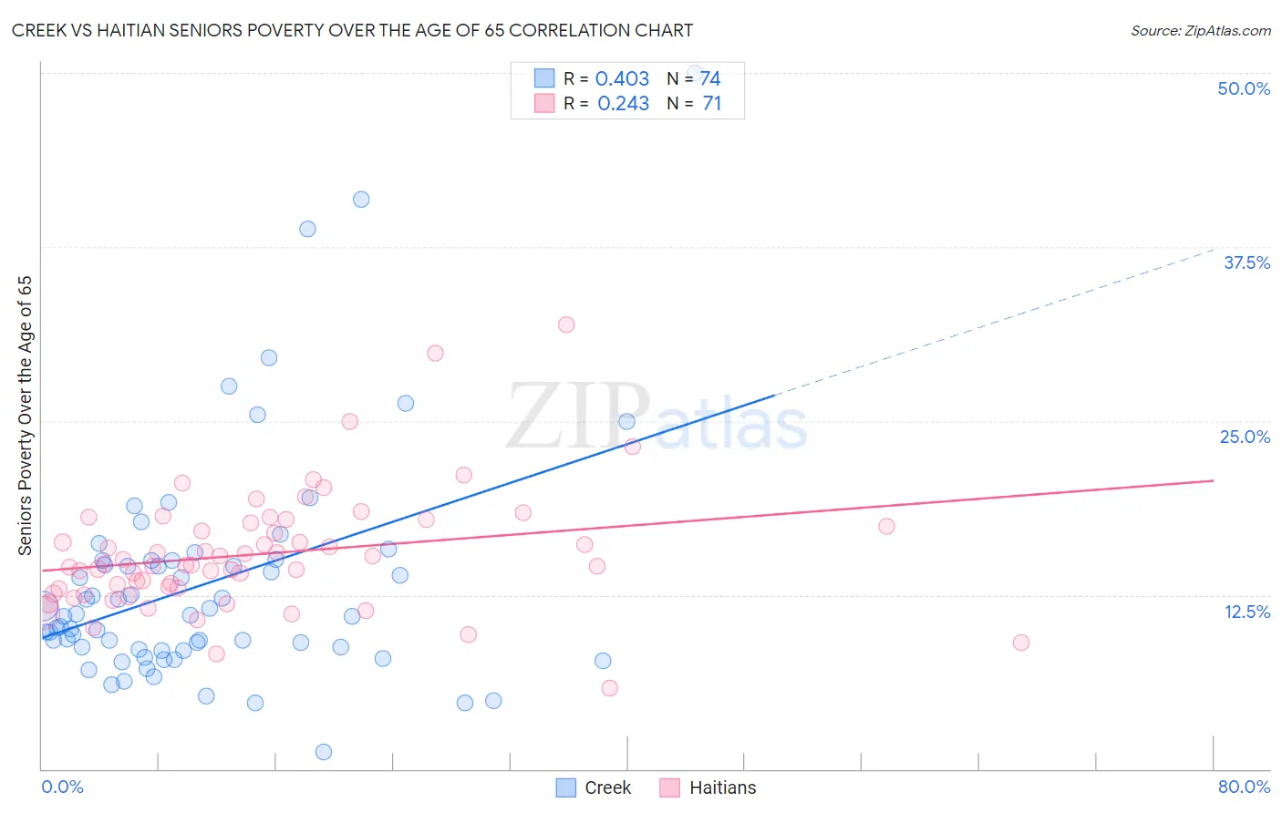 Creek vs Haitian Seniors Poverty Over the Age of 65
