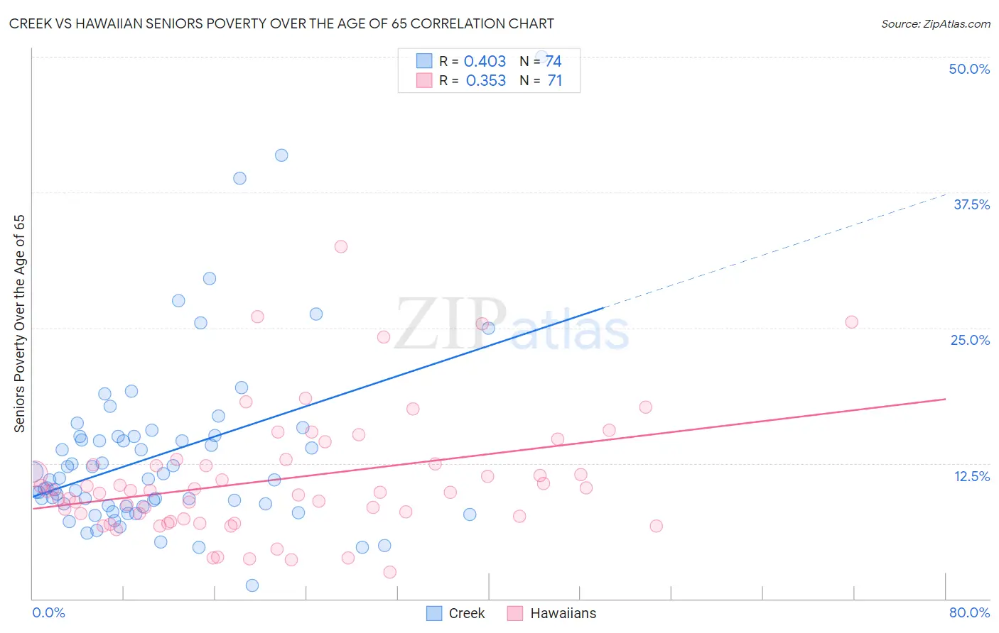 Creek vs Hawaiian Seniors Poverty Over the Age of 65