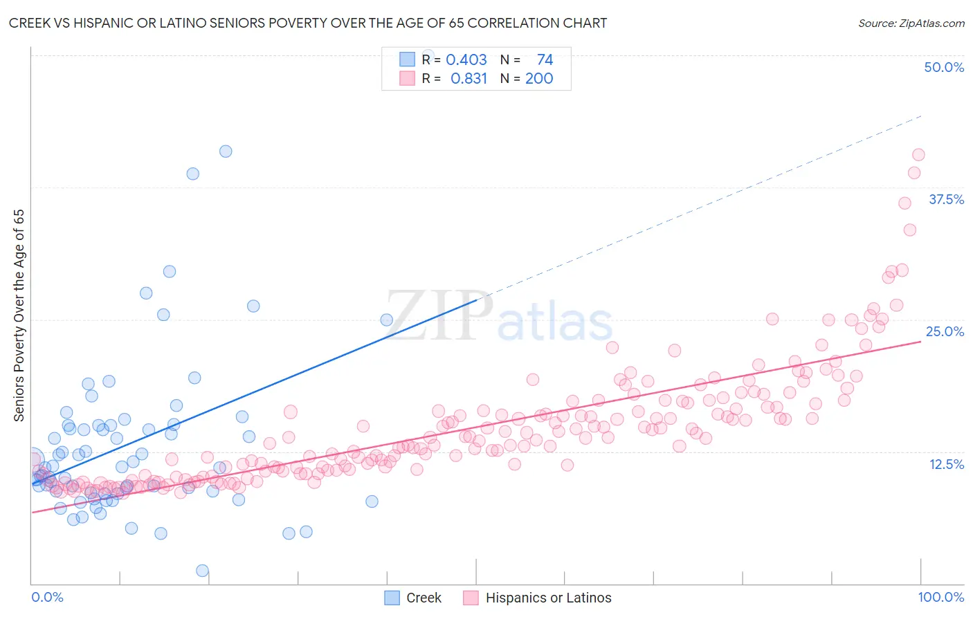 Creek vs Hispanic or Latino Seniors Poverty Over the Age of 65