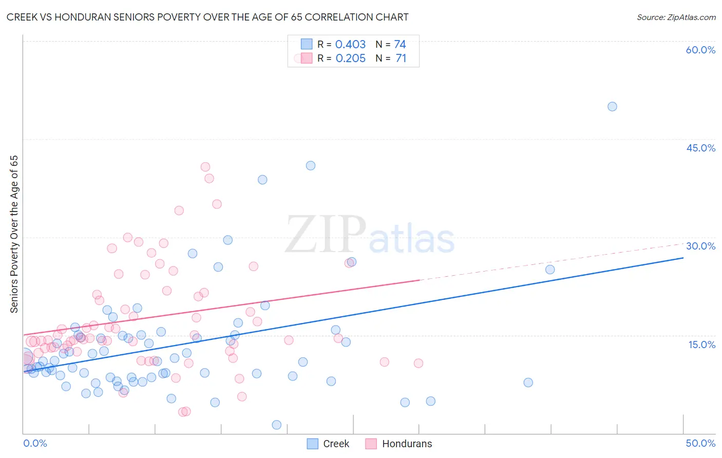 Creek vs Honduran Seniors Poverty Over the Age of 65