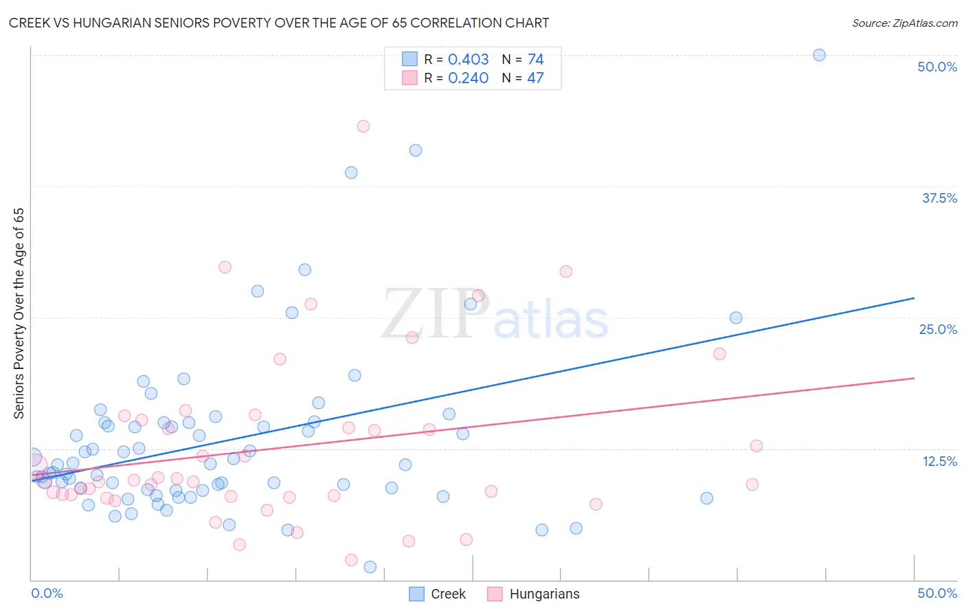 Creek vs Hungarian Seniors Poverty Over the Age of 65