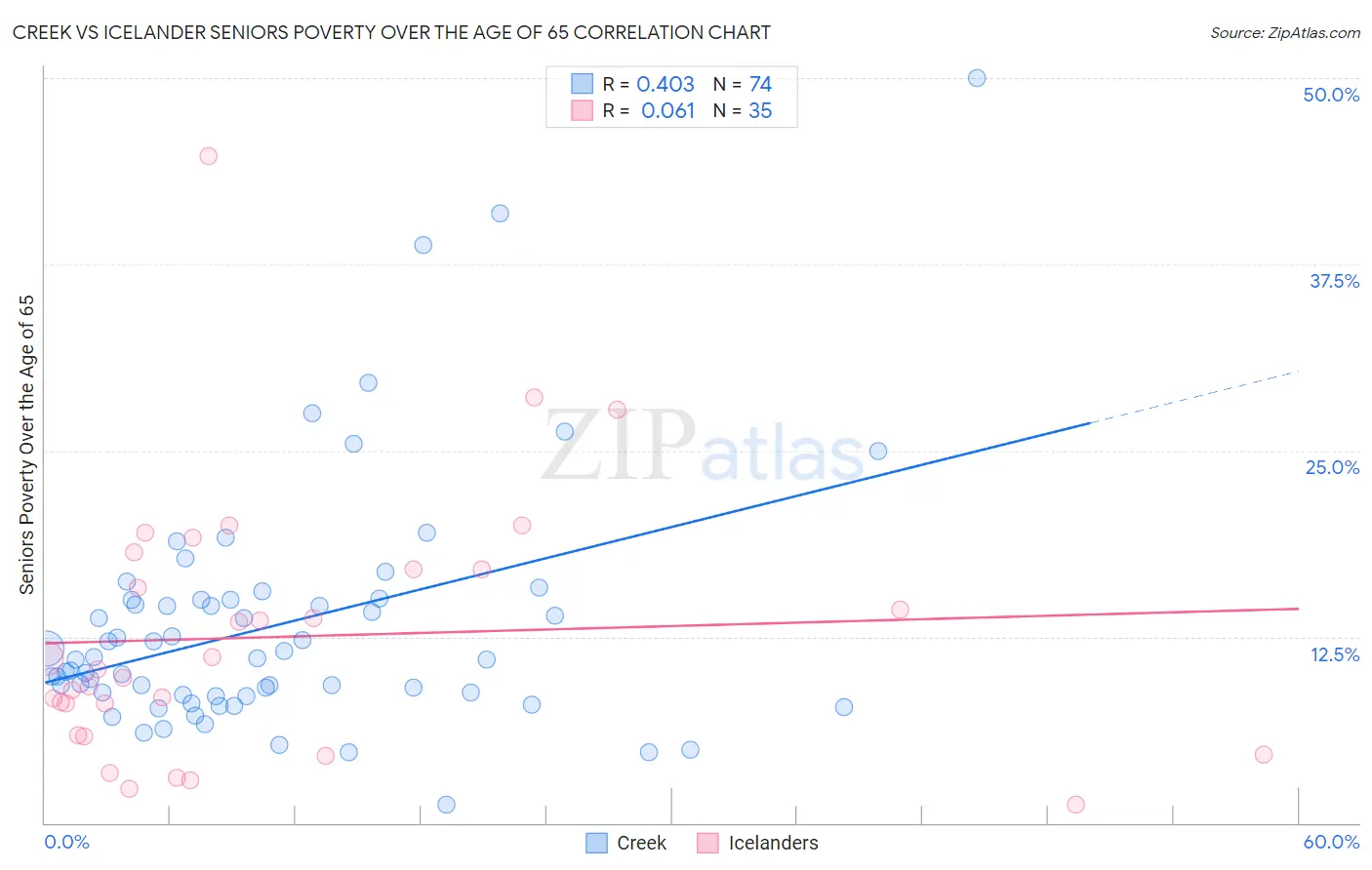 Creek vs Icelander Seniors Poverty Over the Age of 65