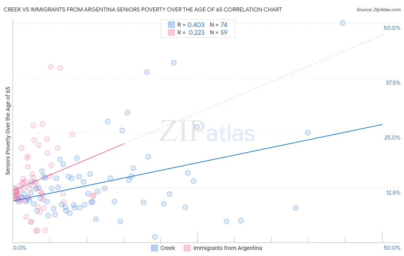 Creek vs Immigrants from Argentina Seniors Poverty Over the Age of 65