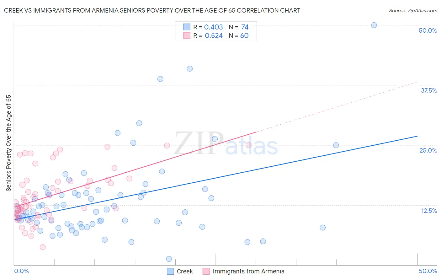 Creek vs Immigrants from Armenia Seniors Poverty Over the Age of 65