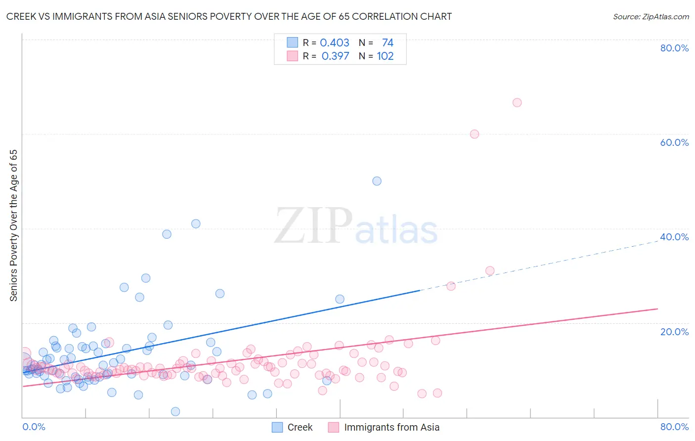 Creek vs Immigrants from Asia Seniors Poverty Over the Age of 65