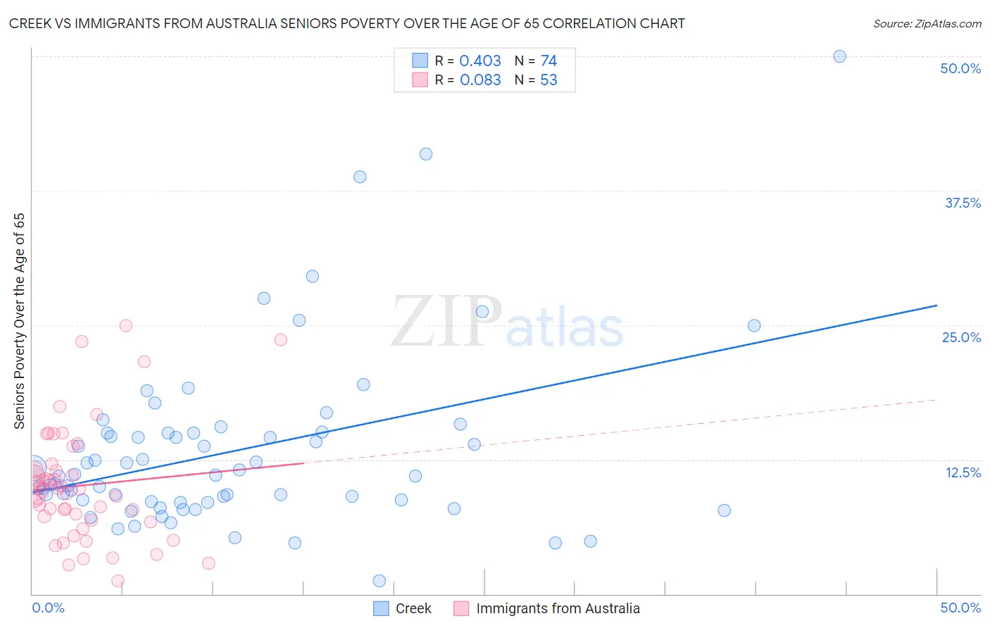 Creek vs Immigrants from Australia Seniors Poverty Over the Age of 65