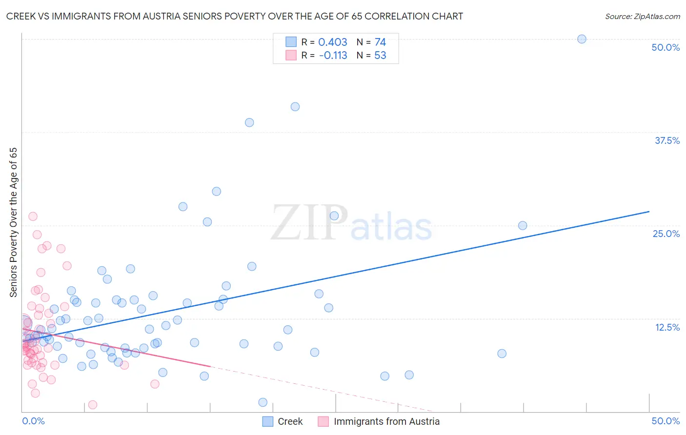 Creek vs Immigrants from Austria Seniors Poverty Over the Age of 65