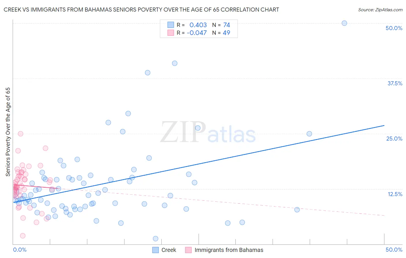 Creek vs Immigrants from Bahamas Seniors Poverty Over the Age of 65