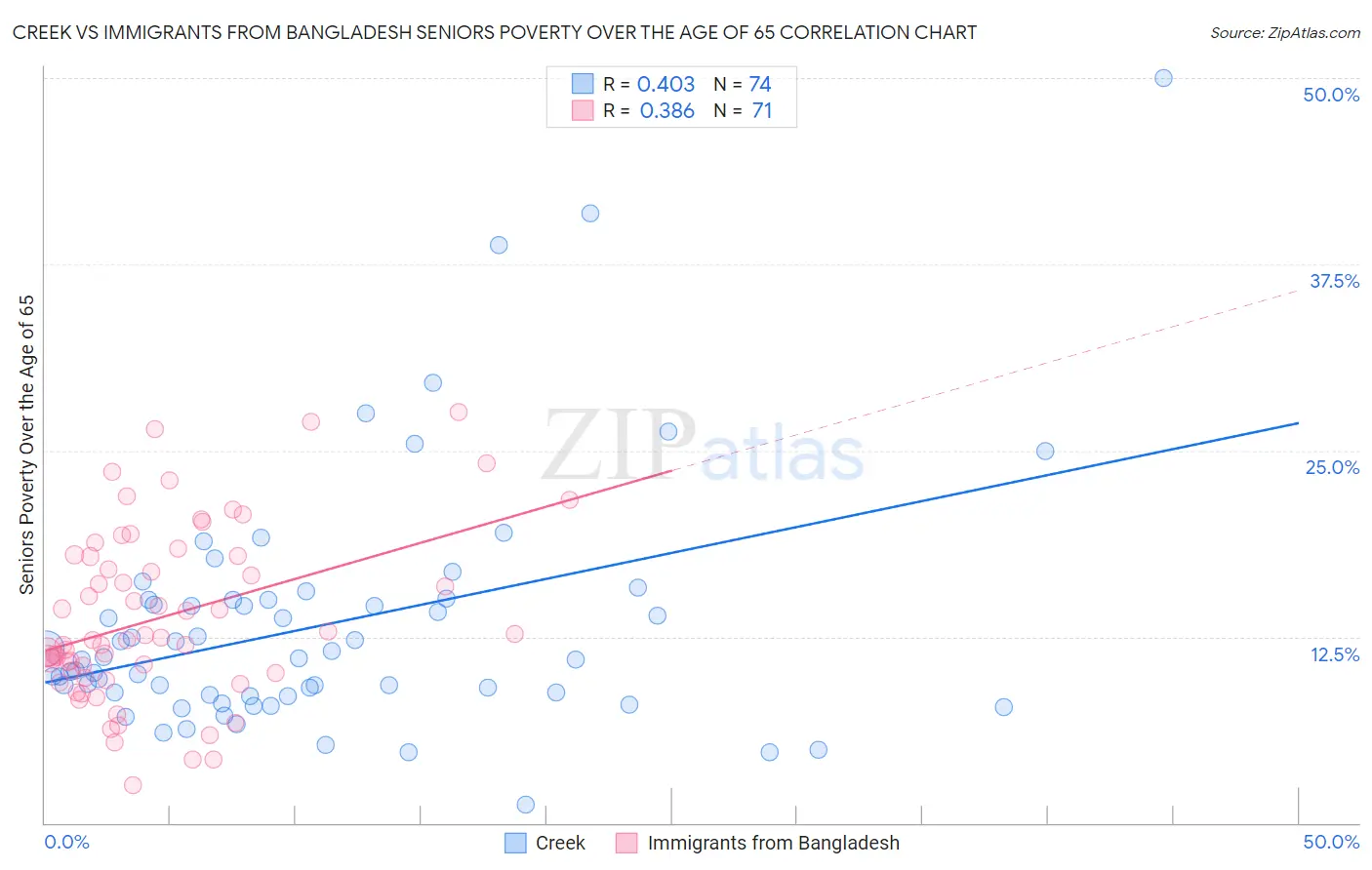 Creek vs Immigrants from Bangladesh Seniors Poverty Over the Age of 65