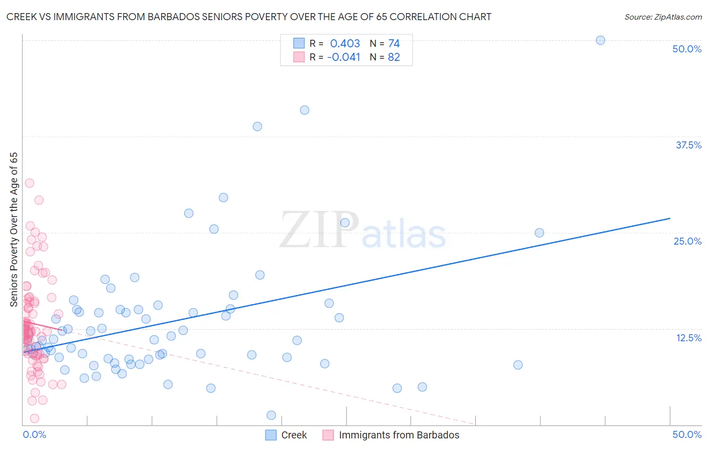 Creek vs Immigrants from Barbados Seniors Poverty Over the Age of 65