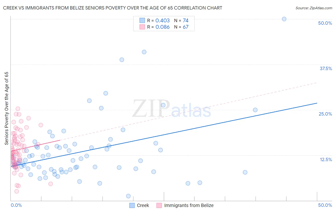 Creek vs Immigrants from Belize Seniors Poverty Over the Age of 65