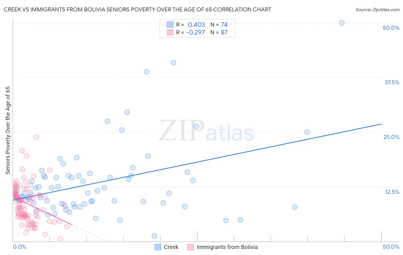 Creek vs Immigrants from Bolivia Seniors Poverty Over the Age of 65