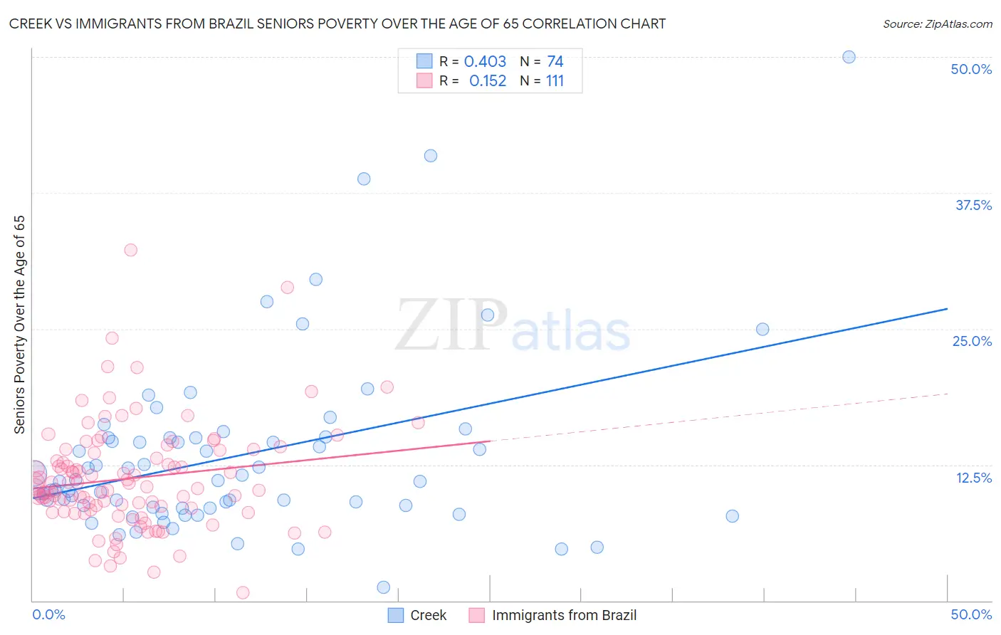 Creek vs Immigrants from Brazil Seniors Poverty Over the Age of 65
