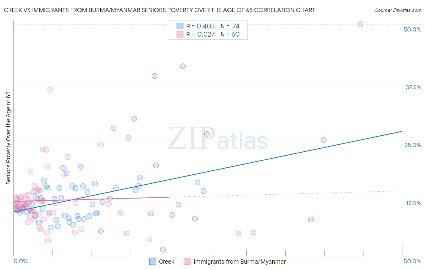 Creek vs Immigrants from Burma/Myanmar Seniors Poverty Over the Age of 65