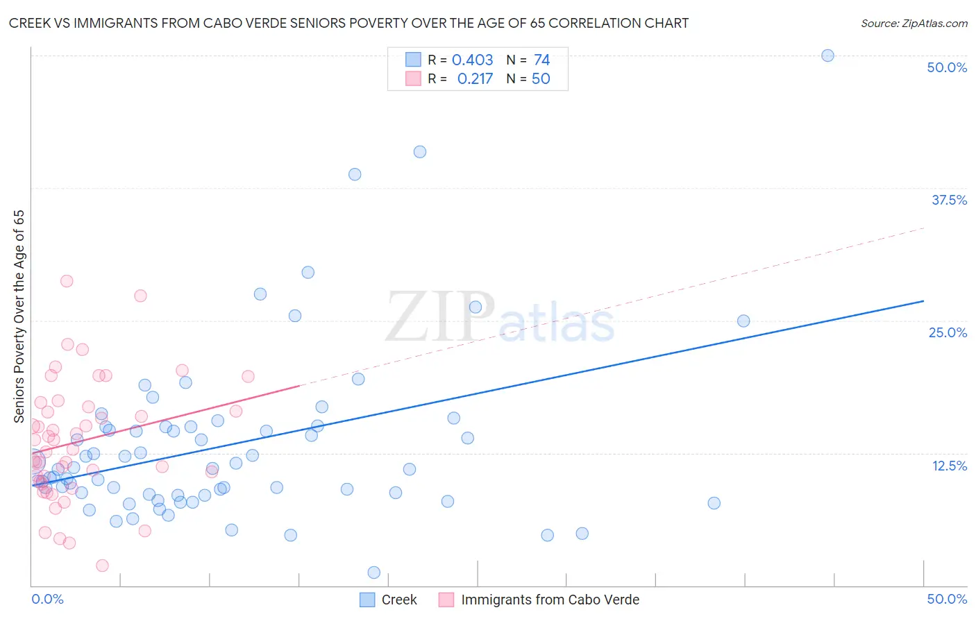 Creek vs Immigrants from Cabo Verde Seniors Poverty Over the Age of 65