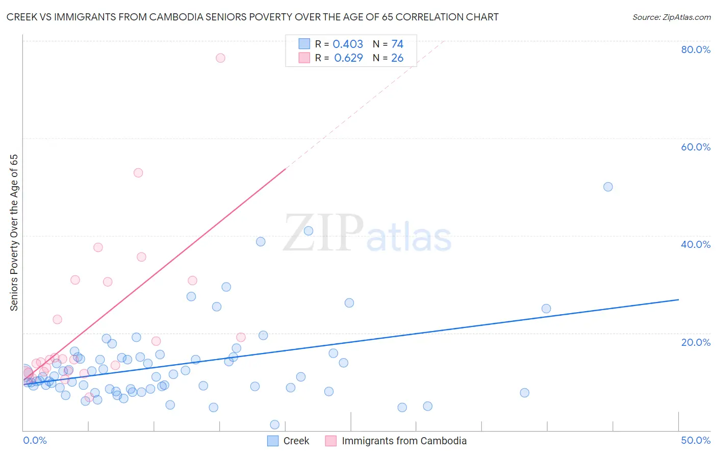 Creek vs Immigrants from Cambodia Seniors Poverty Over the Age of 65