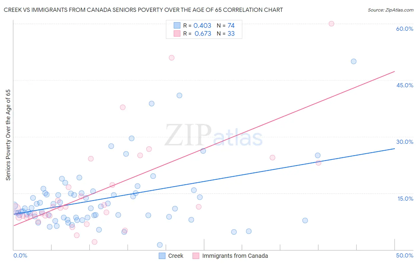 Creek vs Immigrants from Canada Seniors Poverty Over the Age of 65