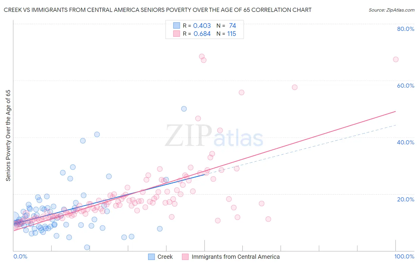 Creek vs Immigrants from Central America Seniors Poverty Over the Age of 65