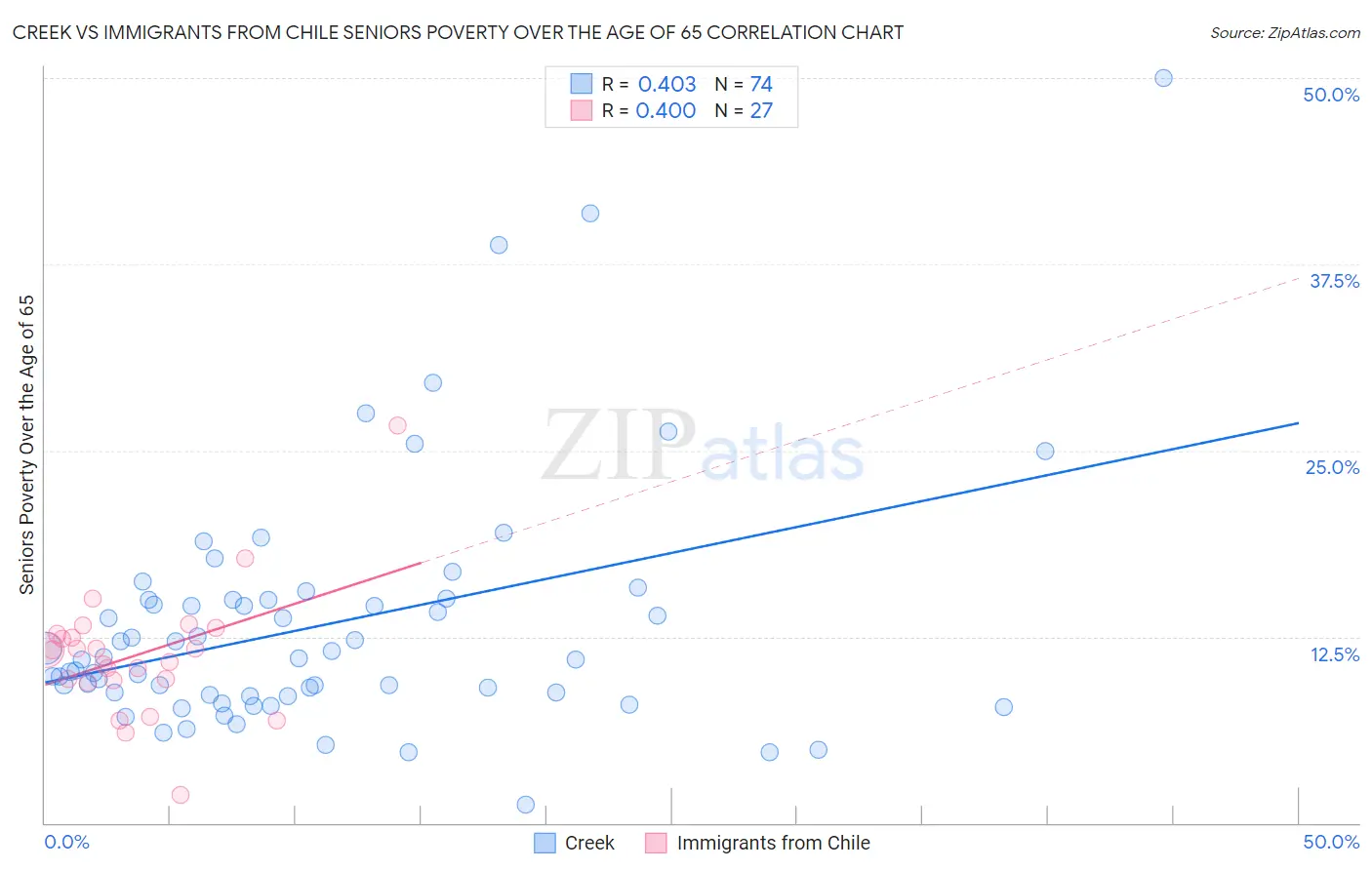 Creek vs Immigrants from Chile Seniors Poverty Over the Age of 65