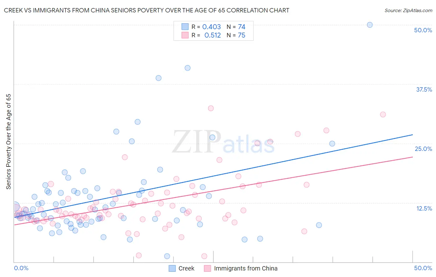 Creek vs Immigrants from China Seniors Poverty Over the Age of 65