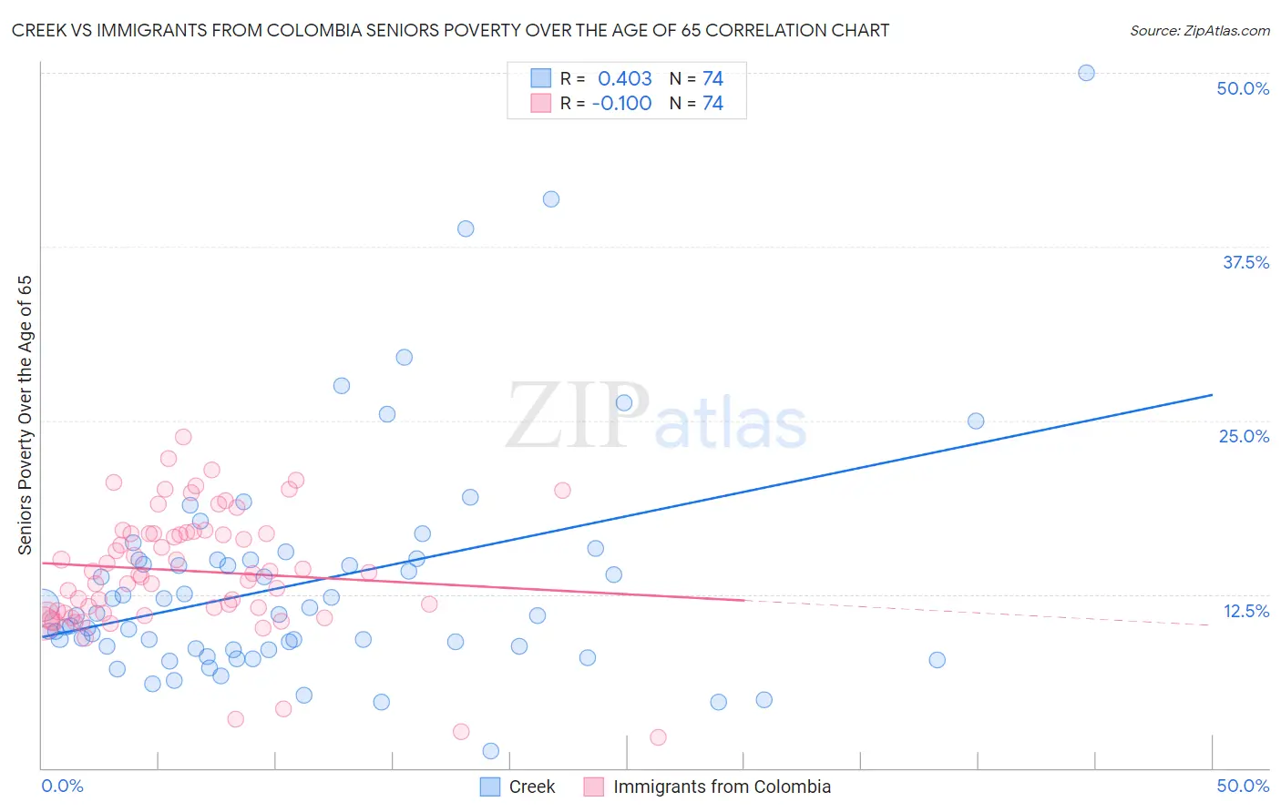 Creek vs Immigrants from Colombia Seniors Poverty Over the Age of 65