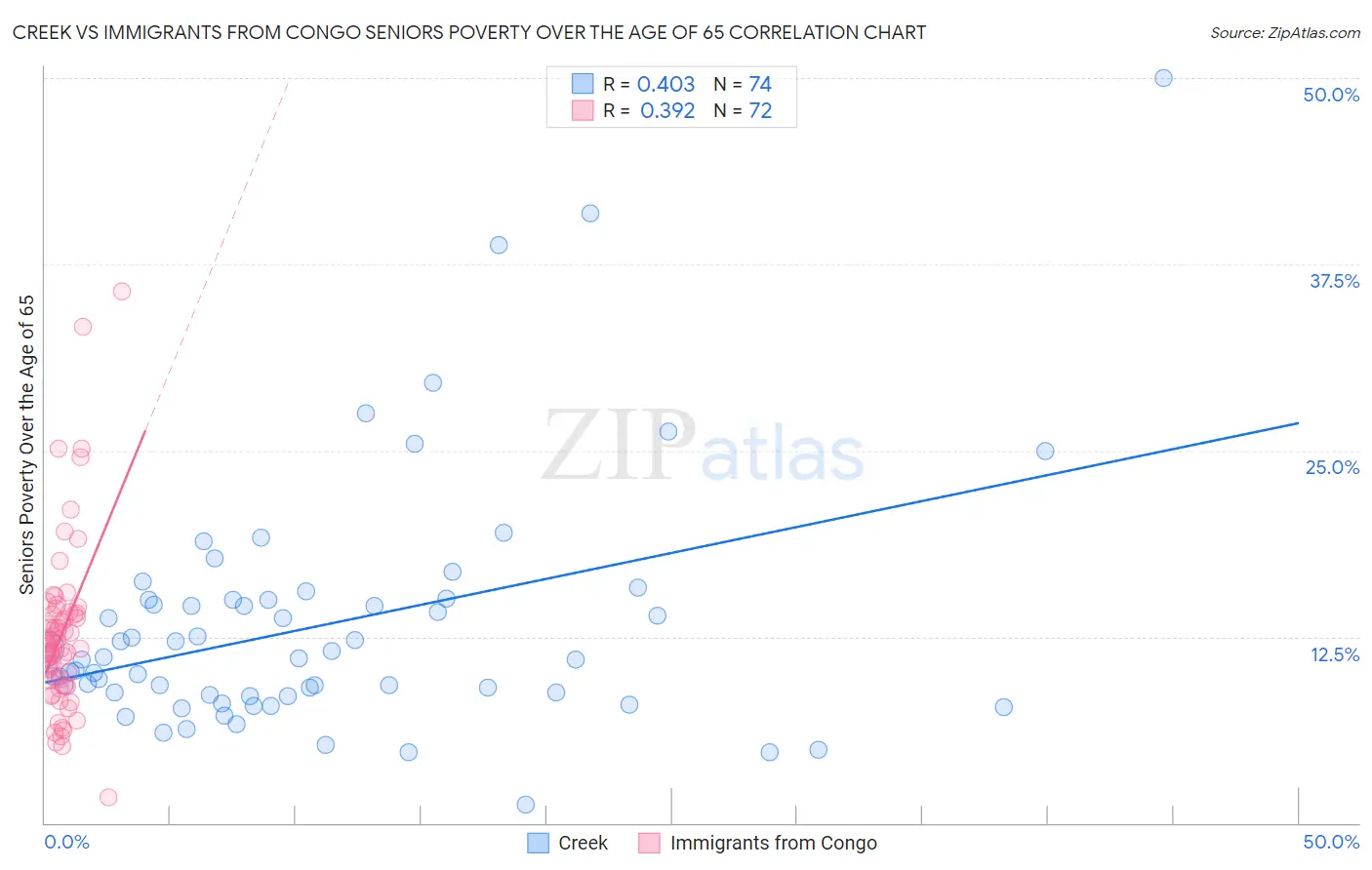 Creek vs Immigrants from Congo Seniors Poverty Over the Age of 65