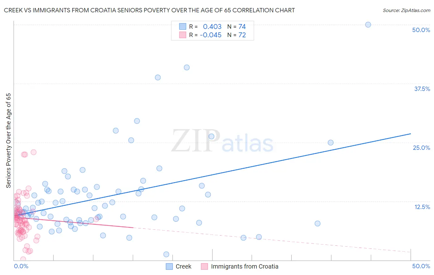 Creek vs Immigrants from Croatia Seniors Poverty Over the Age of 65