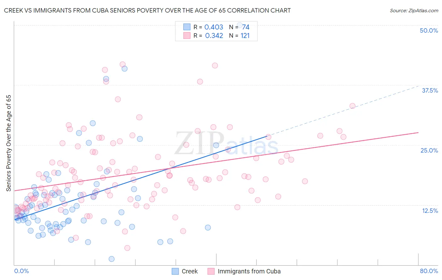 Creek vs Immigrants from Cuba Seniors Poverty Over the Age of 65